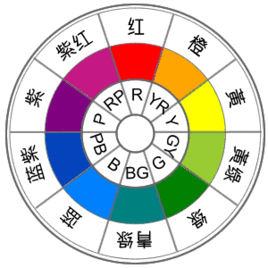 cefc1e178a82b90107fa5f217e8da9773912ef49.jpg 色环图，用于查询颜色的对比色，相对（180度）的为对比最强烈的颜色 未分类